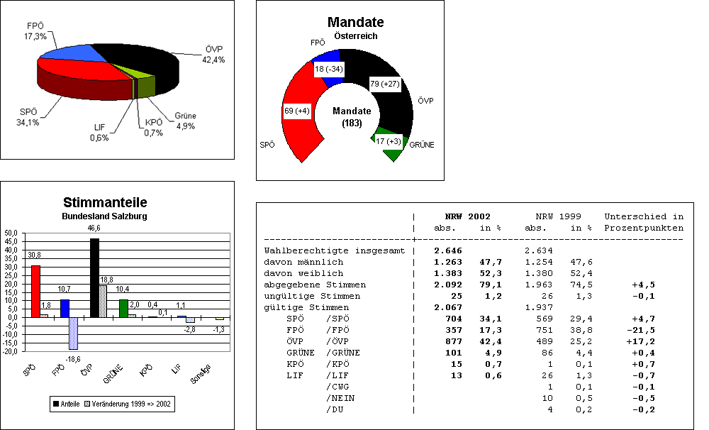 Ergebniss der Nationalratswahl 2002 Ergebniss der Nationalratswahl 2002