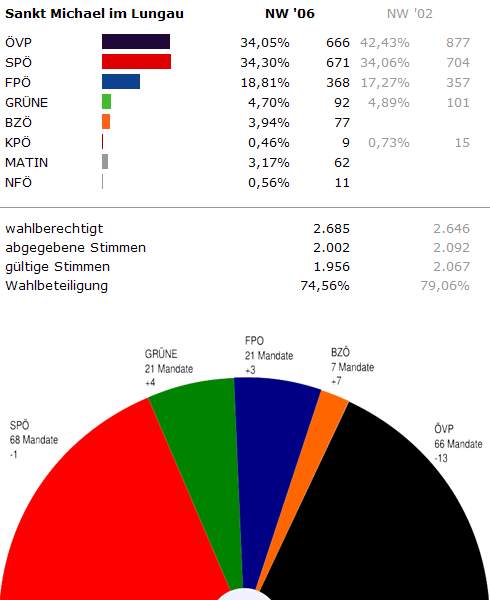 Ergebniss der Nationalratswahl 2006
